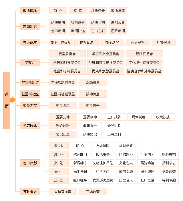 個人網(wǎng)站導航模塊設計極為重要